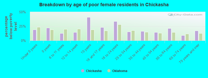 Breakdown by age of poor female residents in Chickasha