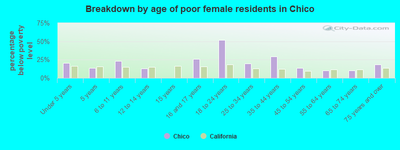 Breakdown by age of poor female residents in Chico