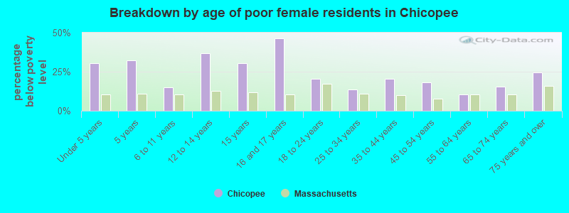 Breakdown by age of poor female residents in Chicopee