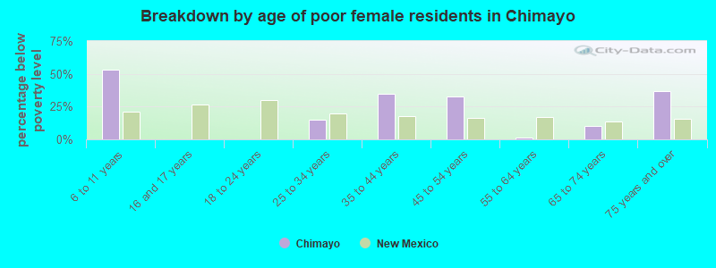 Breakdown by age of poor female residents in Chimayo