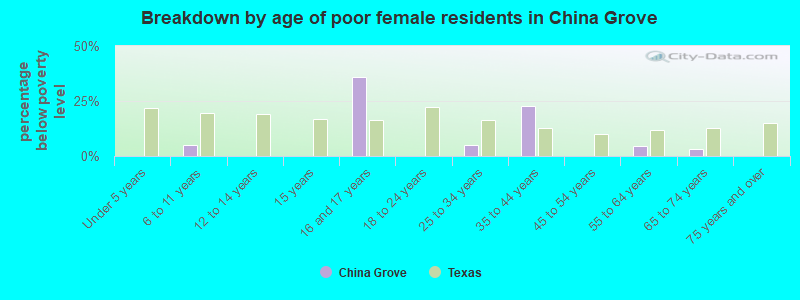 Breakdown by age of poor female residents in China Grove