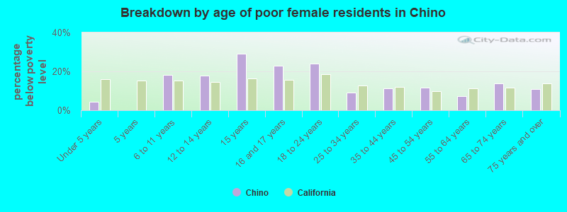 Breakdown by age of poor female residents in Chino