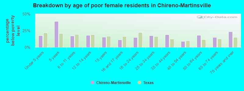Breakdown by age of poor female residents in Chireno-Martinsville