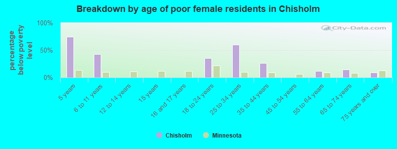 Breakdown by age of poor female residents in Chisholm