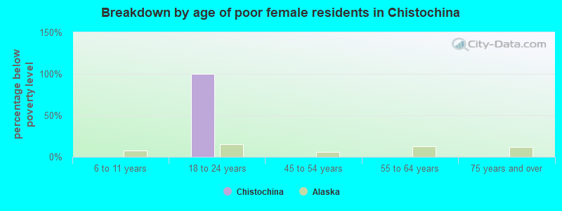 Breakdown by age of poor female residents in Chistochina