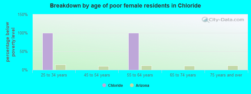 Breakdown by age of poor female residents in Chloride