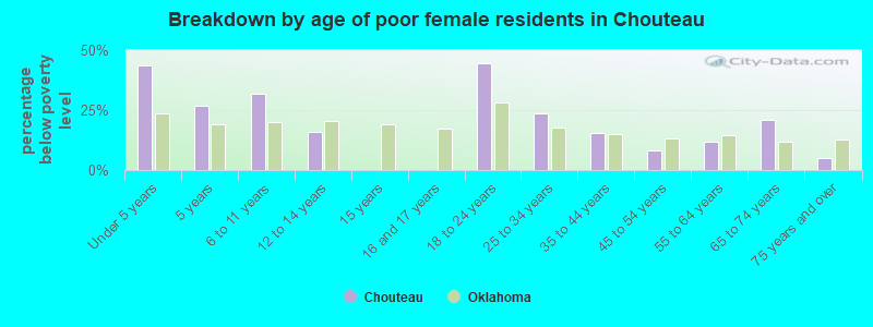 Breakdown by age of poor female residents in Chouteau