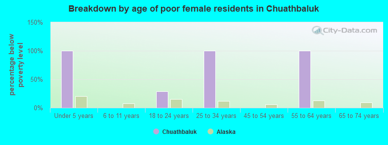 Breakdown by age of poor female residents in Chuathbaluk