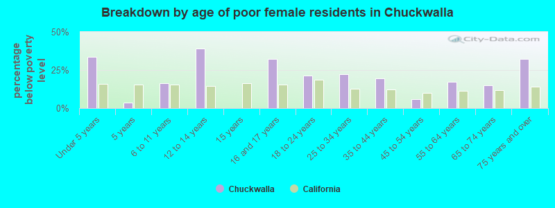 Breakdown by age of poor female residents in Chuckwalla