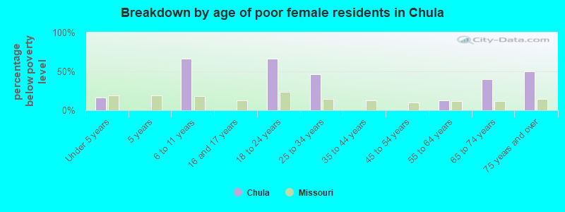 Breakdown by age of poor female residents in Chula