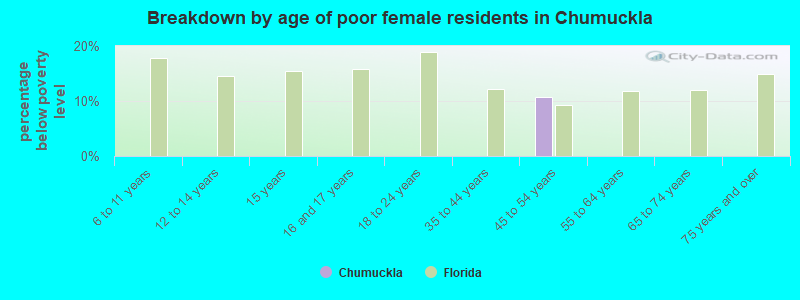 Breakdown by age of poor female residents in Chumuckla