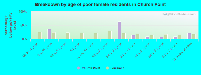 Breakdown by age of poor female residents in Church Point