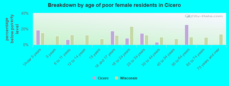 Breakdown by age of poor female residents in Cicero