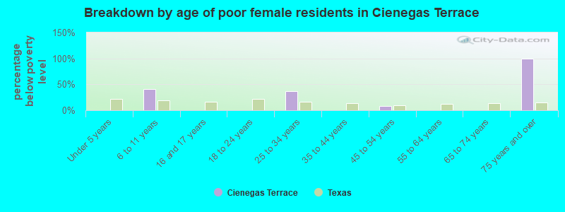 Breakdown by age of poor female residents in Cienegas Terrace