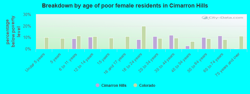 Breakdown by age of poor female residents in Cimarron Hills