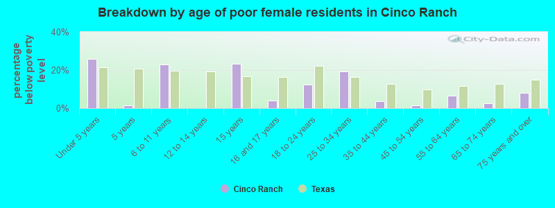 Breakdown by age of poor female residents in Cinco Ranch