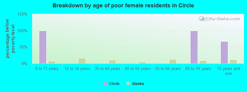 Breakdown by age of poor female residents in Circle