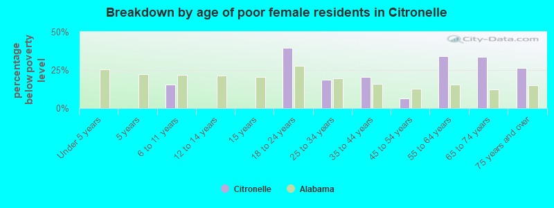 Breakdown by age of poor female residents in Citronelle