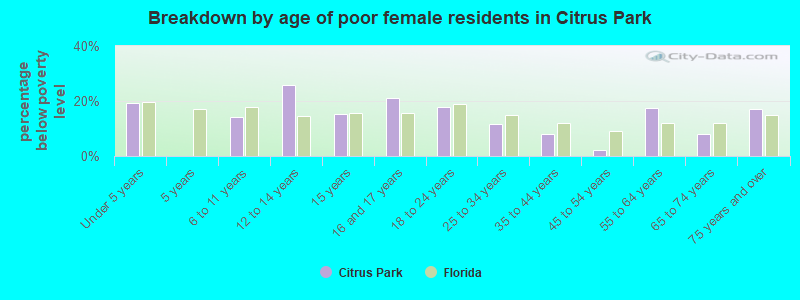 Breakdown by age of poor female residents in Citrus Park