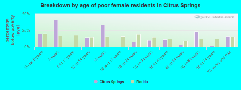 Breakdown by age of poor female residents in Citrus Springs