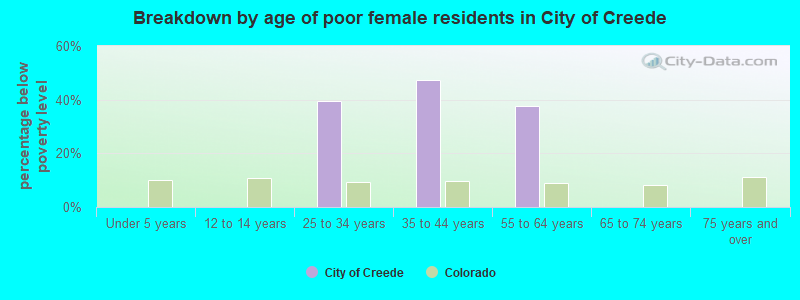 Breakdown by age of poor female residents in City of Creede