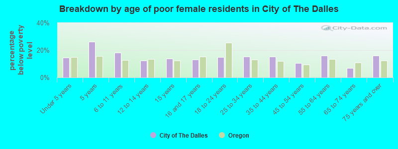 Breakdown by age of poor female residents in City of The Dalles