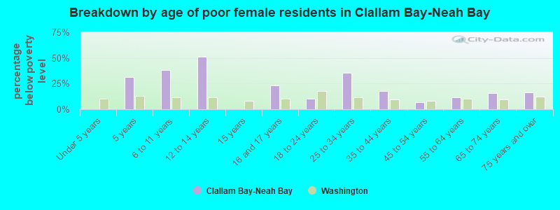 Breakdown by age of poor female residents in Clallam Bay-Neah Bay