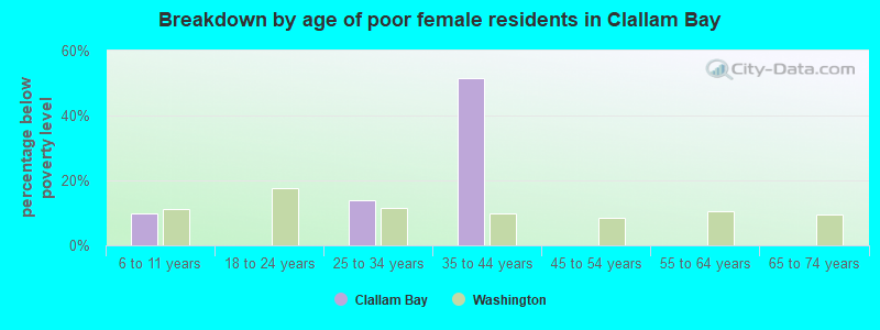 Breakdown by age of poor female residents in Clallam Bay