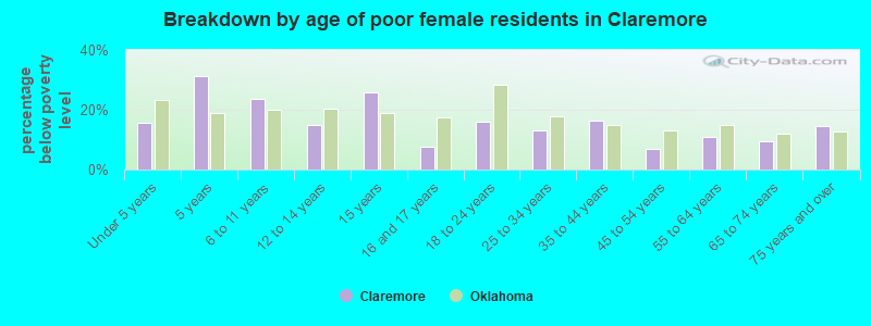Breakdown by age of poor female residents in Claremore
