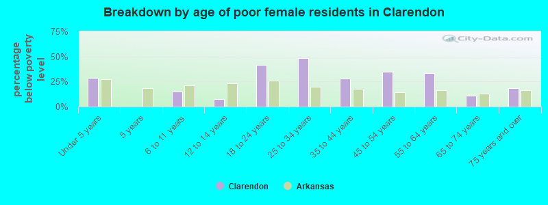 Breakdown by age of poor female residents in Clarendon