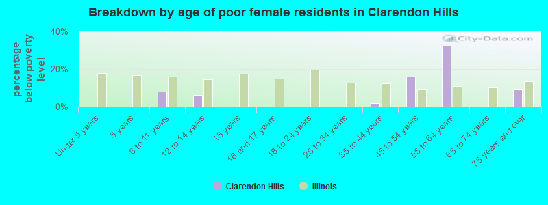 Breakdown by age of poor female residents in Clarendon Hills