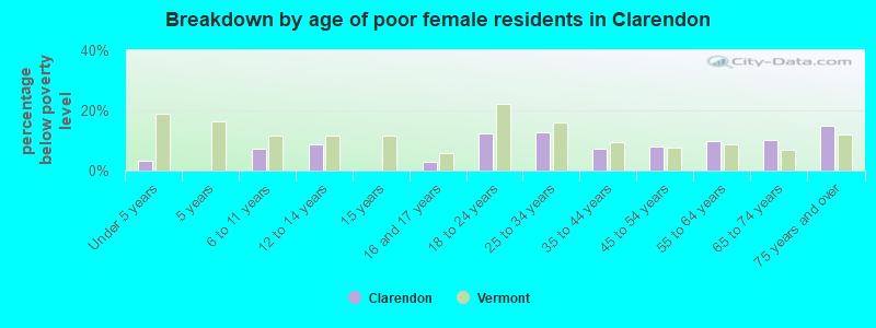 Breakdown by age of poor female residents in Clarendon