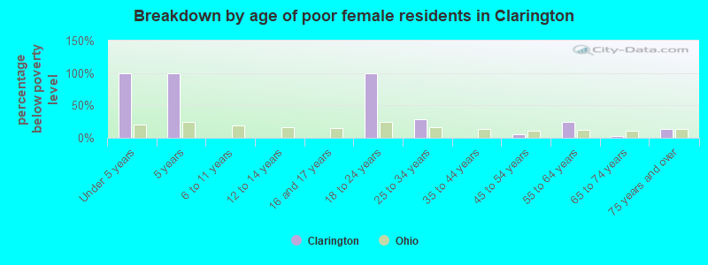 Breakdown by age of poor female residents in Clarington