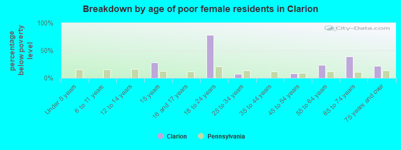 Breakdown by age of poor female residents in Clarion