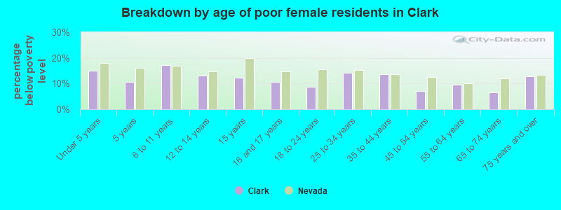 Breakdown by age of poor female residents in Clark