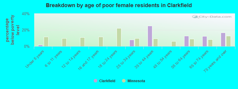 Breakdown by age of poor female residents in Clarkfield