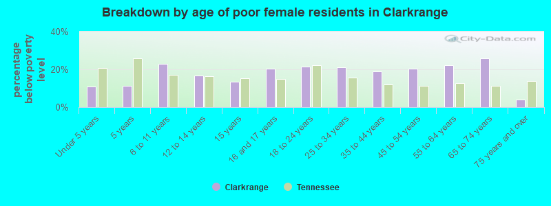 Breakdown by age of poor female residents in Clarkrange