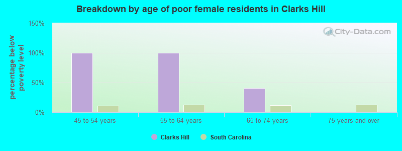Breakdown by age of poor female residents in Clarks Hill