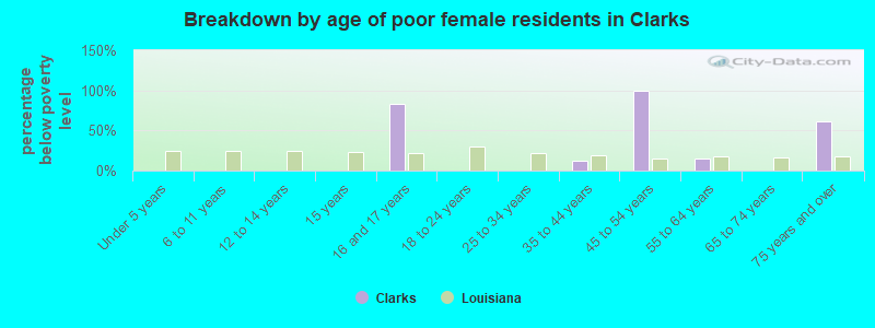 Breakdown by age of poor female residents in Clarks