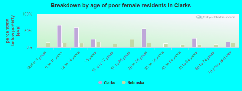 Breakdown by age of poor female residents in Clarks