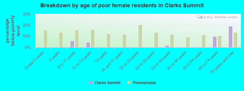 Breakdown by age of poor female residents in Clarks Summit