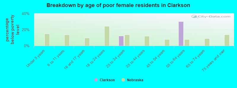 Breakdown by age of poor female residents in Clarkson
