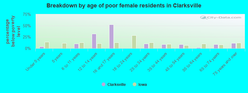 Breakdown by age of poor female residents in Clarksville