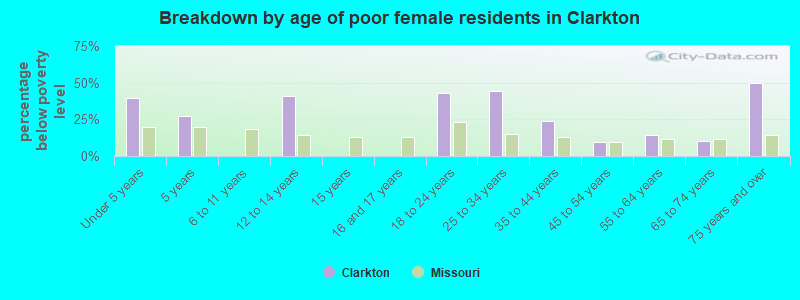 Breakdown by age of poor female residents in Clarkton