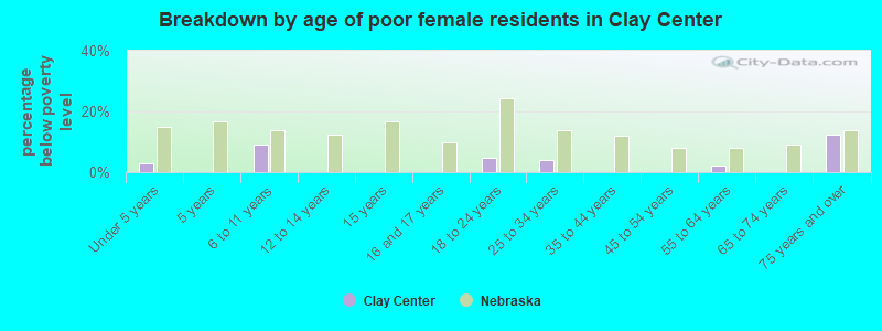 Breakdown by age of poor female residents in Clay Center