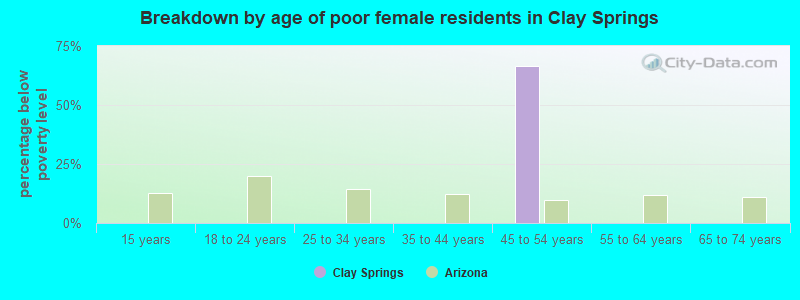 Breakdown by age of poor female residents in Clay Springs