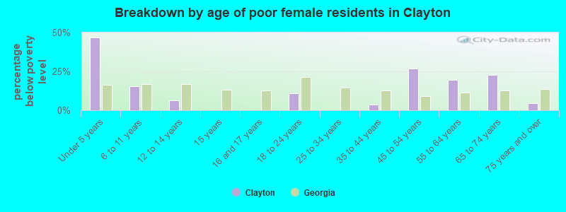 Breakdown by age of poor female residents in Clayton