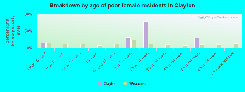 Breakdown by age of poor female residents in Clayton