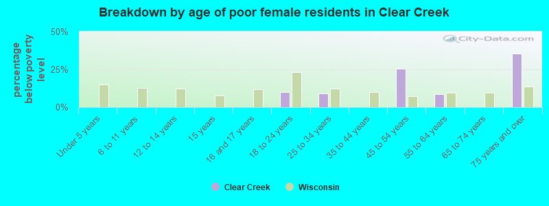Breakdown by age of poor female residents in Clear Creek
