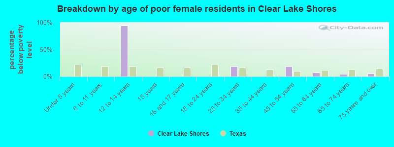 Breakdown by age of poor female residents in Clear Lake Shores